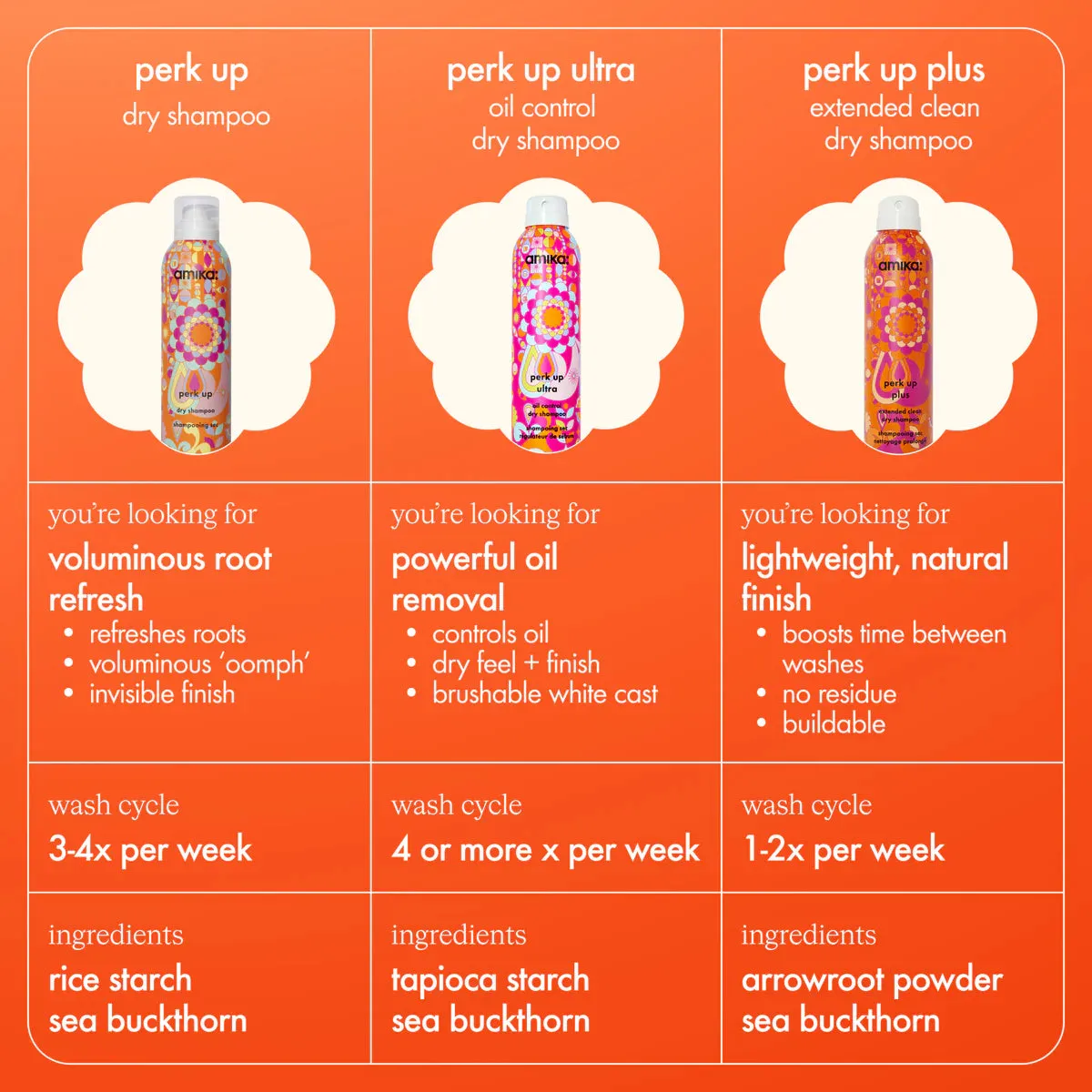 Amika Perk Up Plus Dry Shampoo 1.8oz